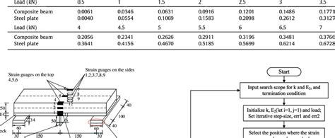 Deflection data of steel plate and composite beam under different loads... | Download Table