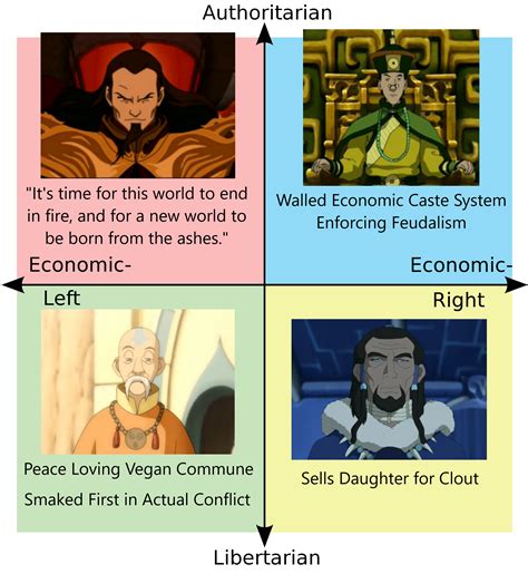 A Political Compass Of Avatar R Avatarmemes