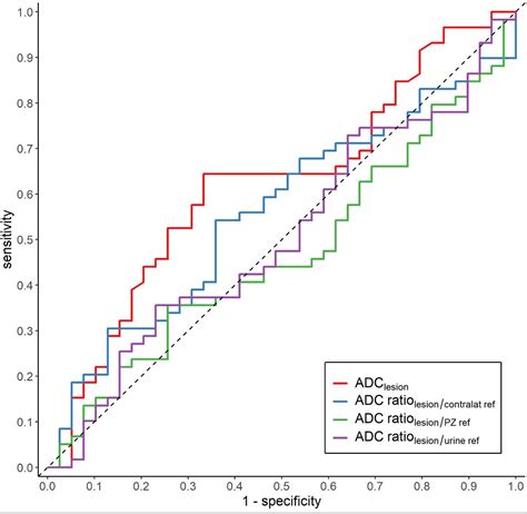 Frontiers Correlation Between Adc Adc Ratio And Gleason Grade Group In Prostate Cancer