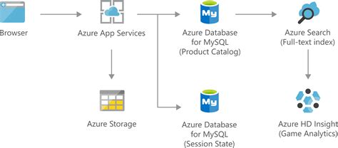 Varejo E Comércio Eletrônico Usando O Banco De Dados Do Azure Para Mysql Azure Architecture