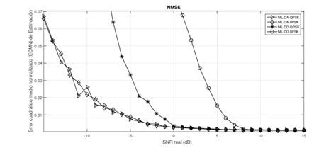 Error cuadrático medio normalizado de una estimación con ML DD y ML DA
