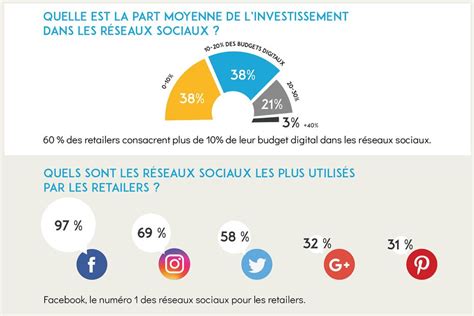 Tout Savoir Sur L Utilisation Des R Seaux Sociaux Par Les Enseignes