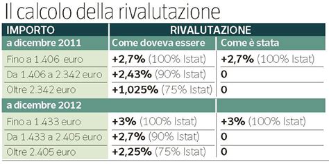 Rivalutazione Delle Pensioni Nel 2023 Come Funzionano Le 6 Fasce Sky Hot Sex Picture