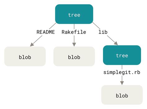 Principios Internos De Git Programador Clic