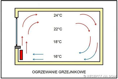 Czy Ogrzewanie Pod Ogowe Mo E By Szkodliwe Dla Domownik W Recepty