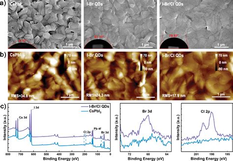 Surface Characterization Of The Cspbi3 Films Covered With Cspbbr3 Qds Download Scientific