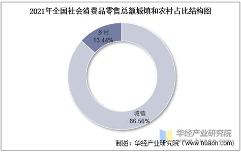 2021年全国社会消费品零售总额主要数据统计分析华经情报网华经产业研究院