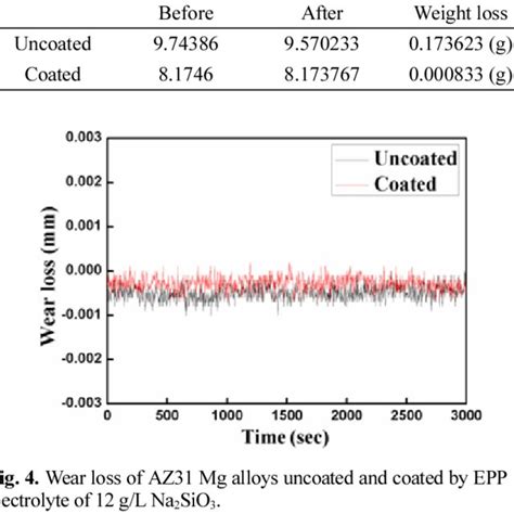 X Ray Diffraction Patterns Of Epp Coated Az31 Alloys With Different