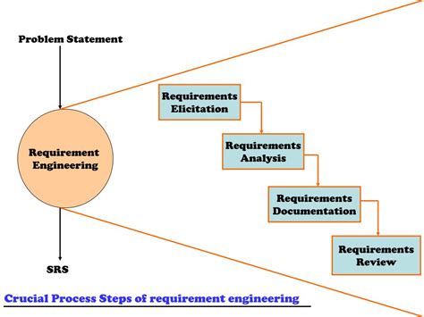 Ppt Software Requirements Analysis And Specification Powerpoint