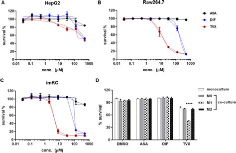 Cytotoxicity Test Of DILI Drugs HepG2 A Cells And Raw264 7