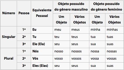 Tabela De Pronomes Possessivos