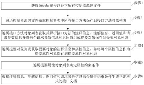 一种非侵入式接口文档自动生成方法、装置、设备及介质与流程