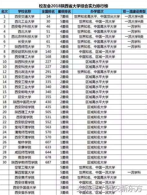 陝西高考生and家長，不出省也能上好大學 2018陝西大學綜合實力排名 每日頭條