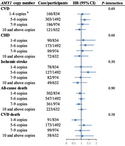 Association Between Intake Of Starch And Risk Of Cvd And Mortality By