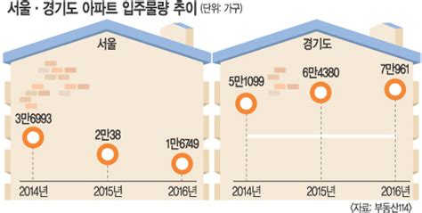 내년 서울 아파트 최악 전세난 예고 입주물량 1만6749가구로 1990년 이후 최저 국민일보