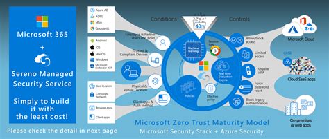 A Holistic Approach To Creating A Zero Trust Enterprise Sereno Cloud