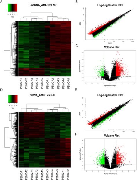 Differential Expression Of Lncrnas And Mrnas In Ami And Matched