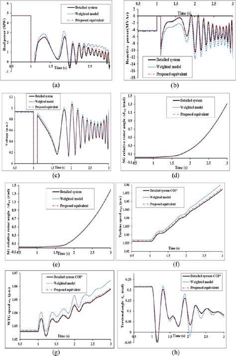 Response Of The Study System And Equivalent Models At Pcc For Case