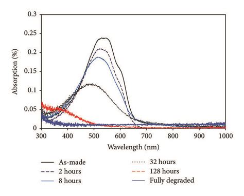 Absorption Spectra Measured At Different Time Interval A Bare P Ht