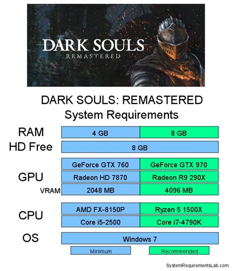 Dark Souls Remastered System Requirements Can I Run Dark Souls