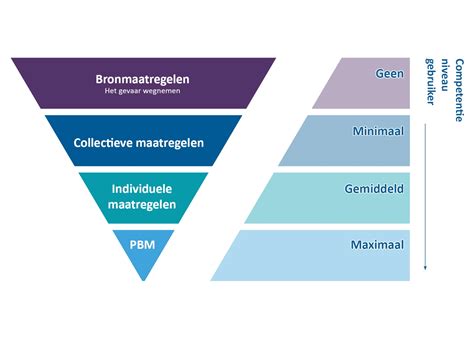 Arbeidshygiënische strategie | Arbobesluit | Eurosafe