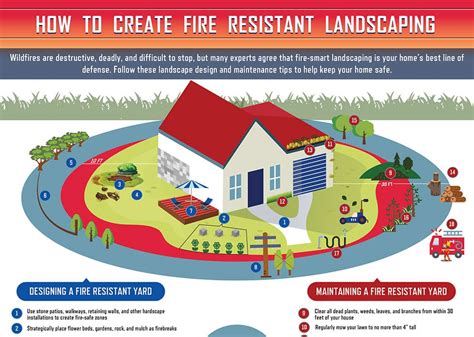 How To Create Fire Resistant Landscaping