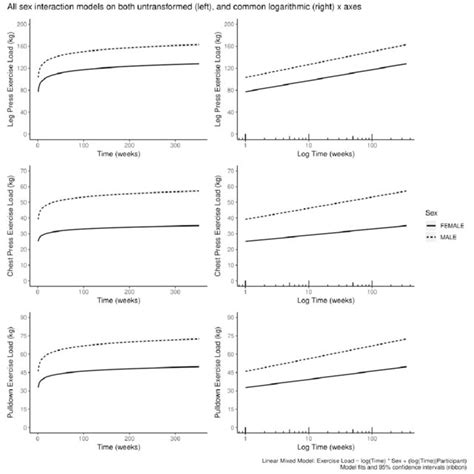 Sex Interaction Model Fitted Values And 95 Compatibility Confidence