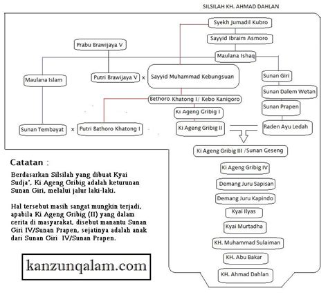 Sunan Geseng Silsilah Studyhelp