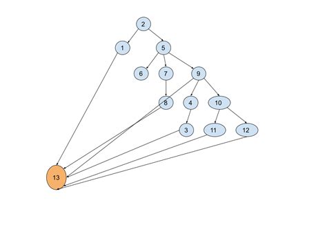 Graph Databases Gremlin Traversal Stack Overflow