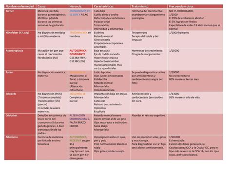 Síndromes Genéticos Mednotes De Jami Udocz