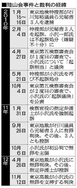 （朝日新聞社）：小沢一郎氏、二審も無罪 陸山会事件で東京高裁判決 小沢氏起訴議決