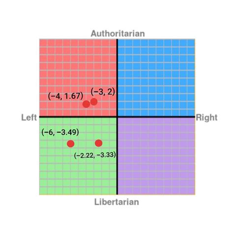 My Results From 4 Different Political Compass Tests R Politicalcompass