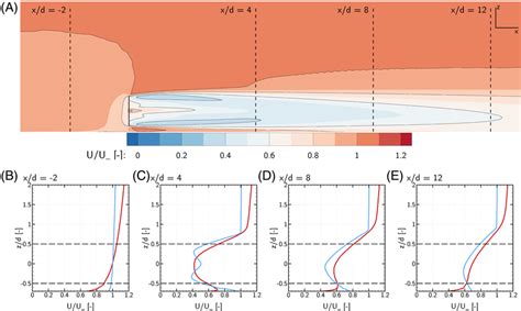 A Side View Of Streamwise Velocity Normalised By Upstream Hubheight