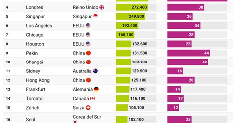 El Top 20 De Las Ciudades Con Más Ricos Del Mundo Y Ninguna Es Española — Idealista News