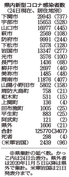 3407人感染、4人死亡新型コロナ 山口新聞 電子版