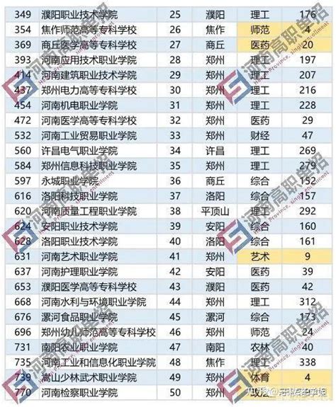 2022河南单招院校排行榜来了！ 知乎