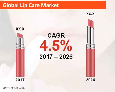 Revenues Of The Lip Care Market Across The Globe To Exceed US 3 700 Mn