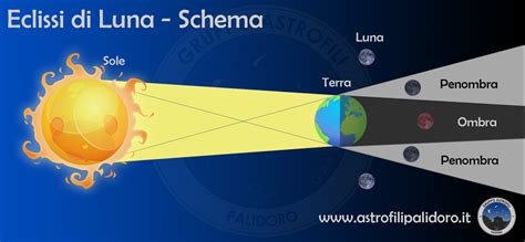 Eclissi Luna 27 Luglio 2018