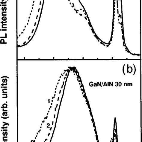 Pl Spectra Of Gan Layers Covered By 15 A And 30 Nm B Thick Aln Film Download Scientific