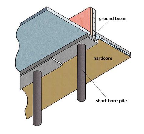 Foundation Systems And Soil Types Homebuilding