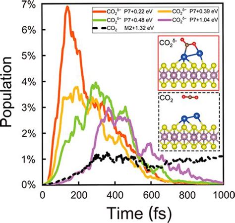 热催化和光催化在 Cu2mos2 上 Co2 还原中的协同作用the Journal Of Physical Chemistry