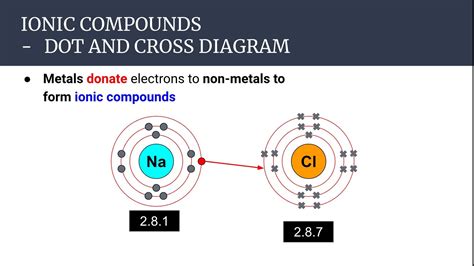 Ionic Bonds | Chemical bond, Ionic bonding, Ionic