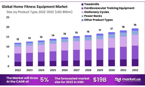 Home Fitness Equipment Market Size Growth Forecast 2032