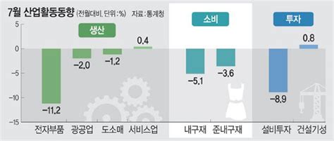 제조업 수출 출하 36년만에 최대폭 감소먹구름 낀 상저하고 네이트 뉴스