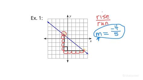 How To Use Right Triangles To Find The Slope Of A Line Algebra