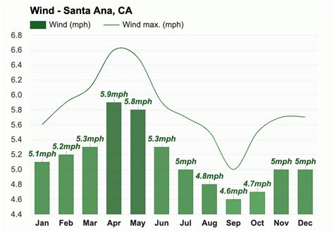 Yearly & Monthly weather - Santa Ana, CA