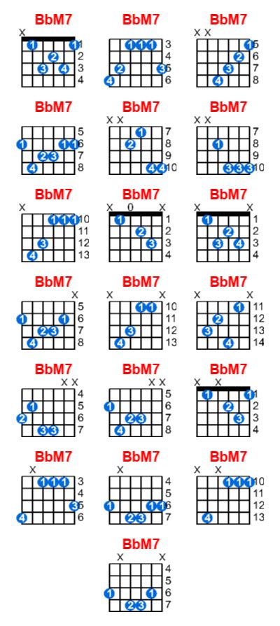 BbM7 guitar chord - Meta-chords