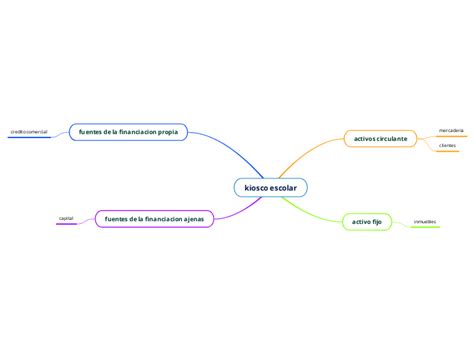 Kiosco Escolar Mind Map