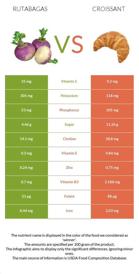 Rutabagas Vs Croissant — In Depth Nutrition Comparison