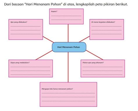 Melengkapi Peta Pikiran Teks Hari Menanam Pohon Jawaban Materi Kelas